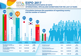Chart of Attendance at Expo 2017